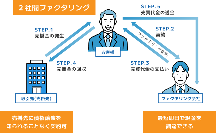 ２社間ファクタリング