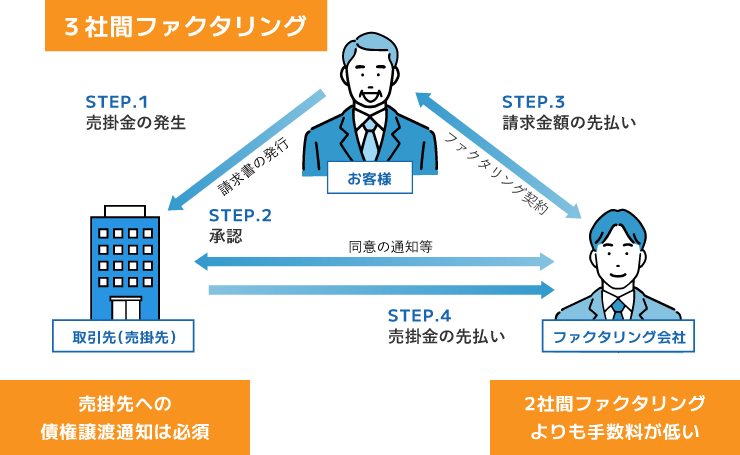 ３社間ファクタリング