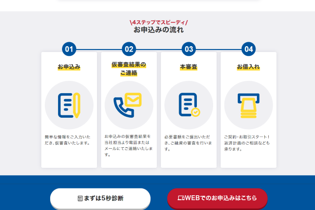 最短でおこなう融資実行までの流れ