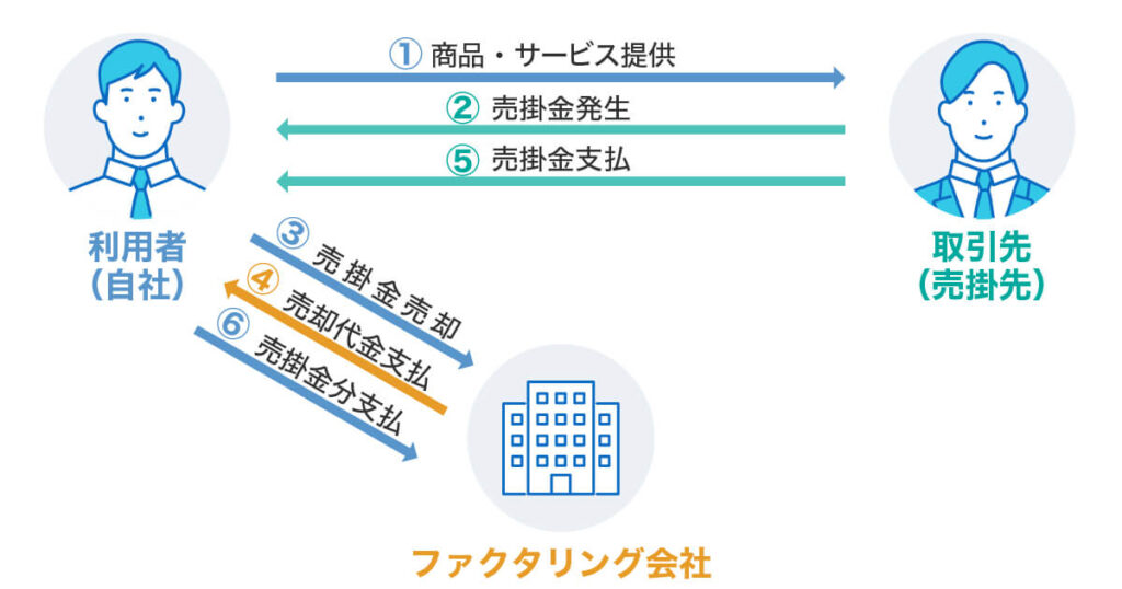 2社間ファクタリング