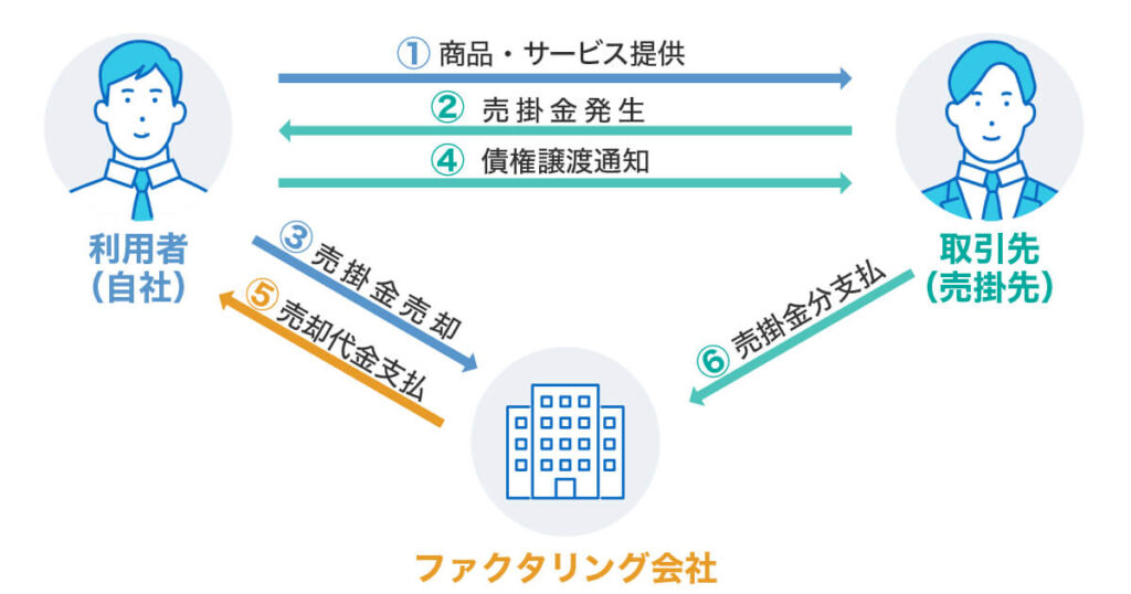 3社間ファクタリング