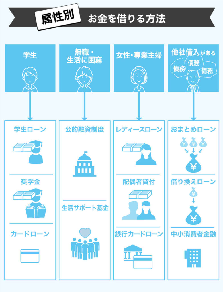 今すぐお金を借りる方法４０選！ – サポートビズ総研
