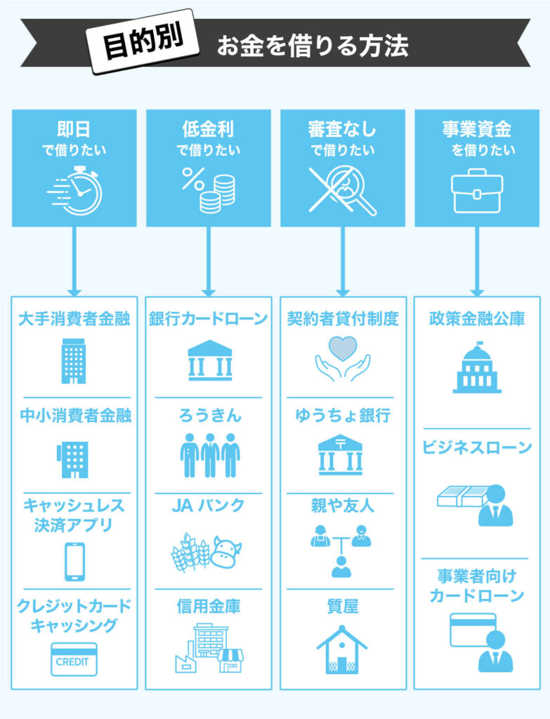 今すぐお金を借りる方法４０選！ – サポートビズ総研