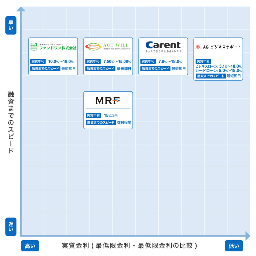 ビジネスローンの審査が甘い先とは？特徴やおすすめポイントを徹底比較 – サポートビズ総研