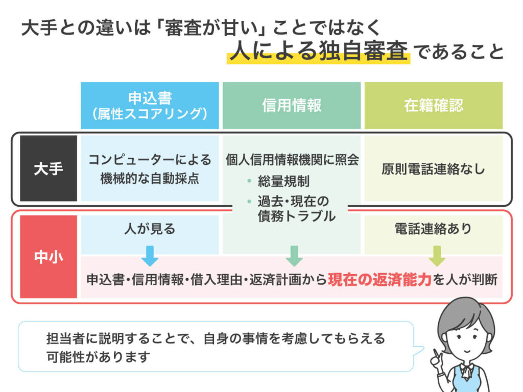中小消費者金融の審査甘いランキング16選！審査通過率を独自に調査してみた結果 – サポートビズ総研