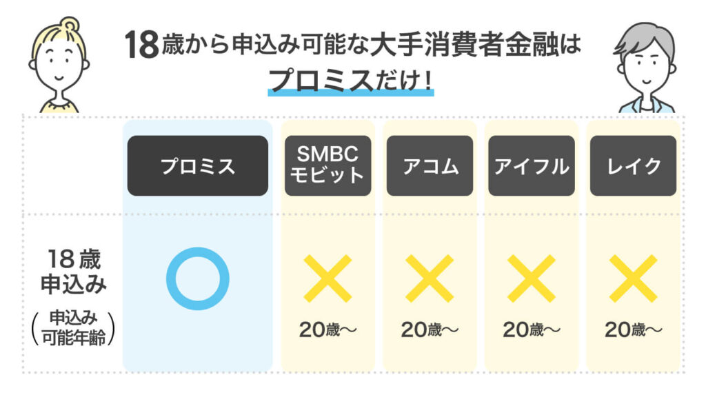 18歳・19歳でも即日借りられる消費者金融カードローン