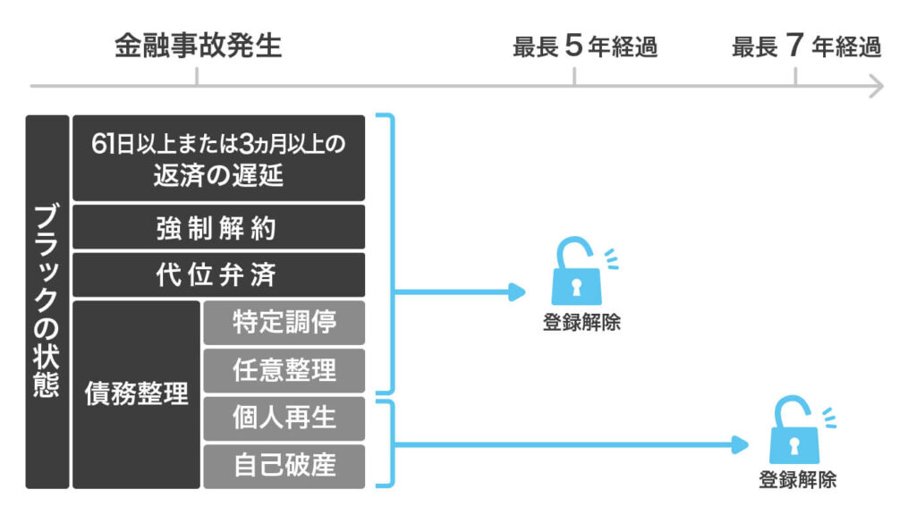 ブラックの状態