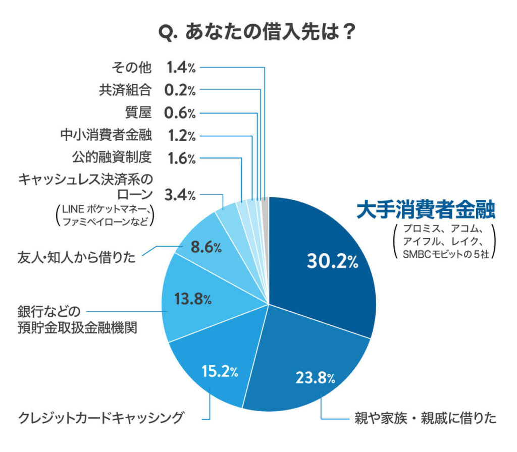 あなたの借入先は？
