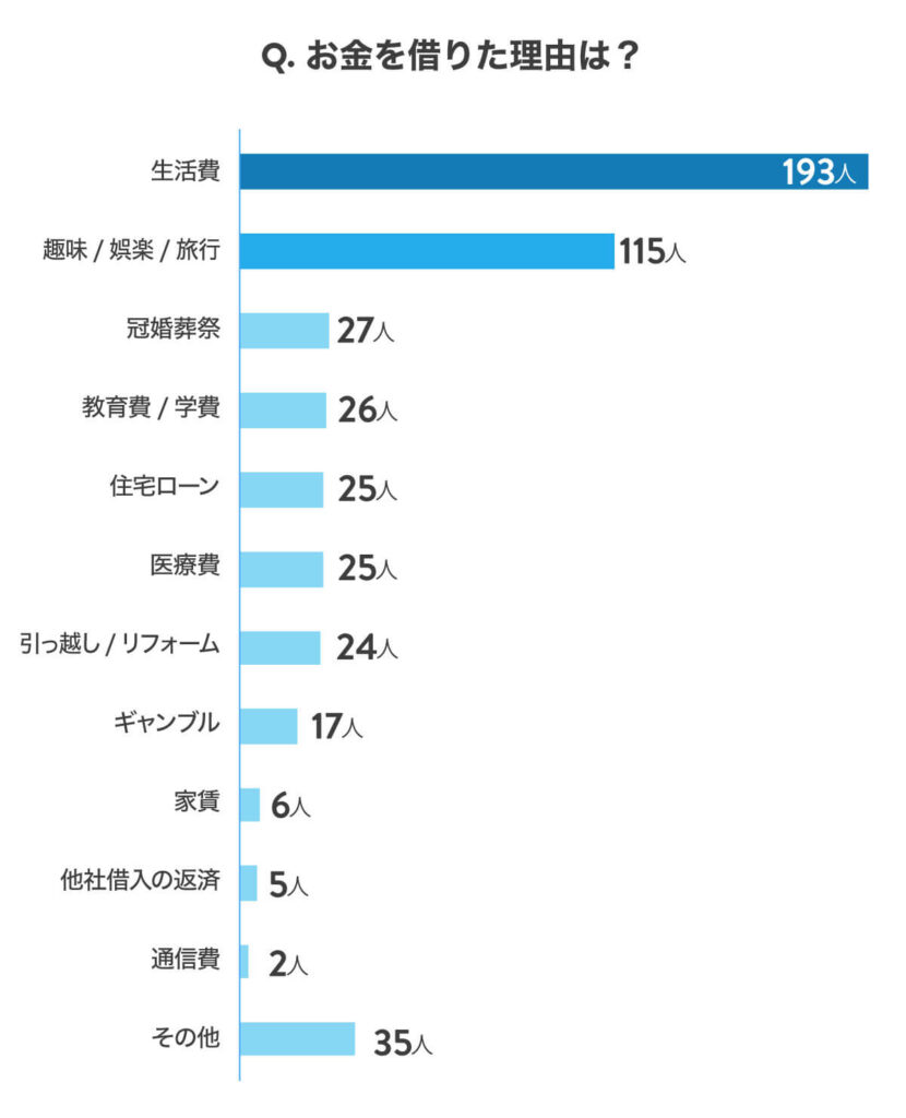 お金を借りた理由は？