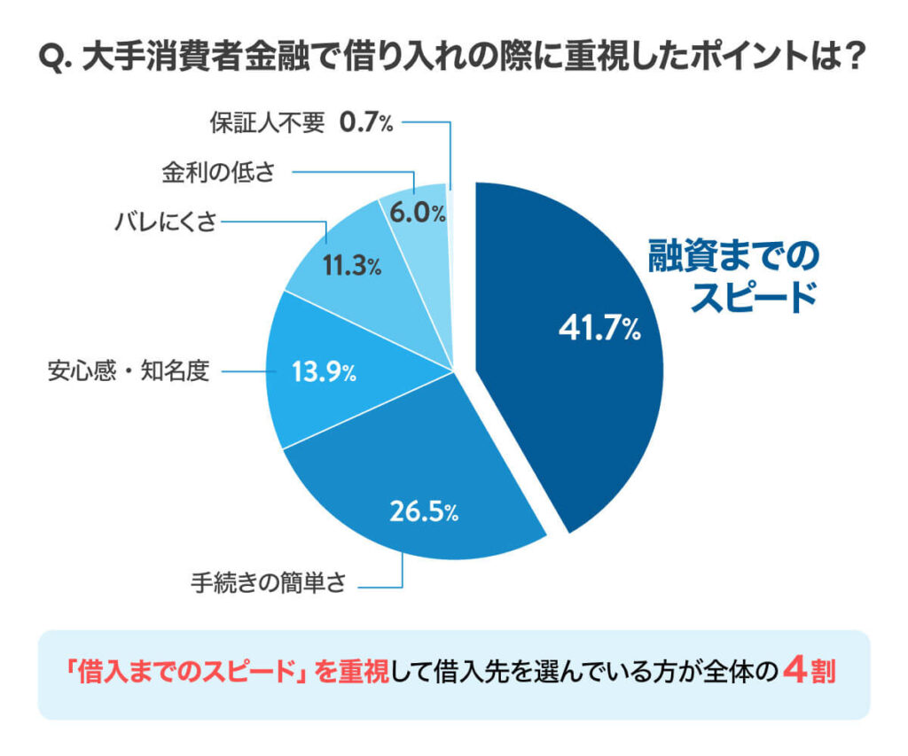 大手消費者金融で借り入れの際に重視したポイントは？