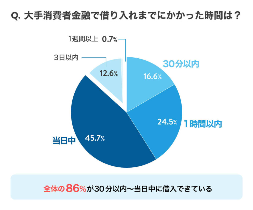 大手消費者金融で借り入れまでにかかった時間は？