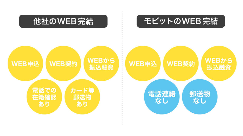 SMBCモビットのWEB完結