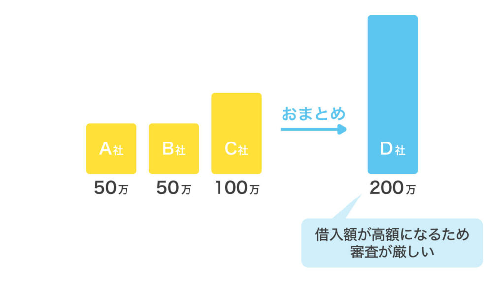 おまとめローン