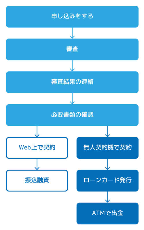 お金を借りる流れ