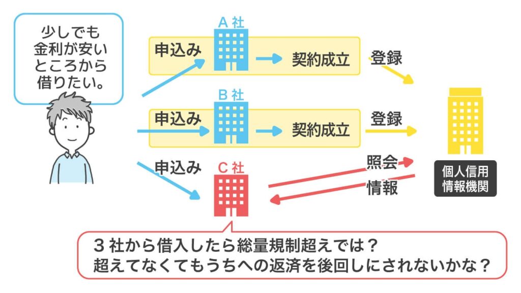 すべてのカードローンと契約ができたときの借入総額を懸念される