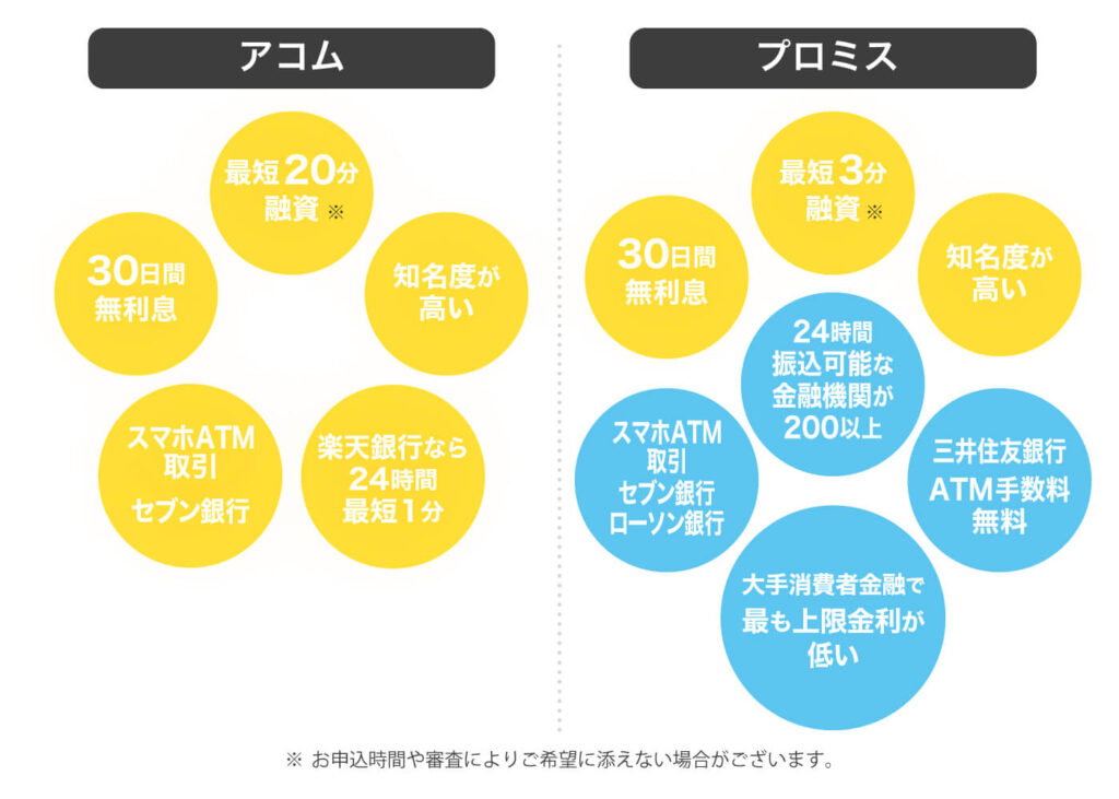 アコムとプロミスの利便性比較