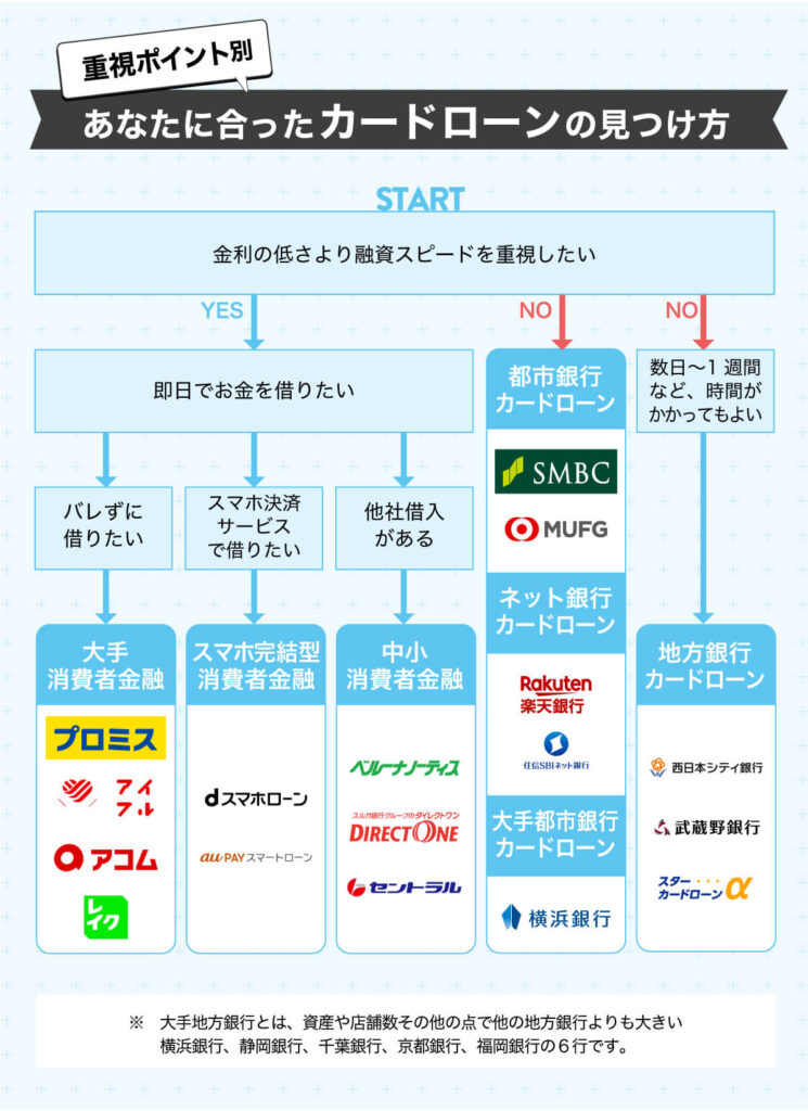 カードローンの見つけ方フローチャート