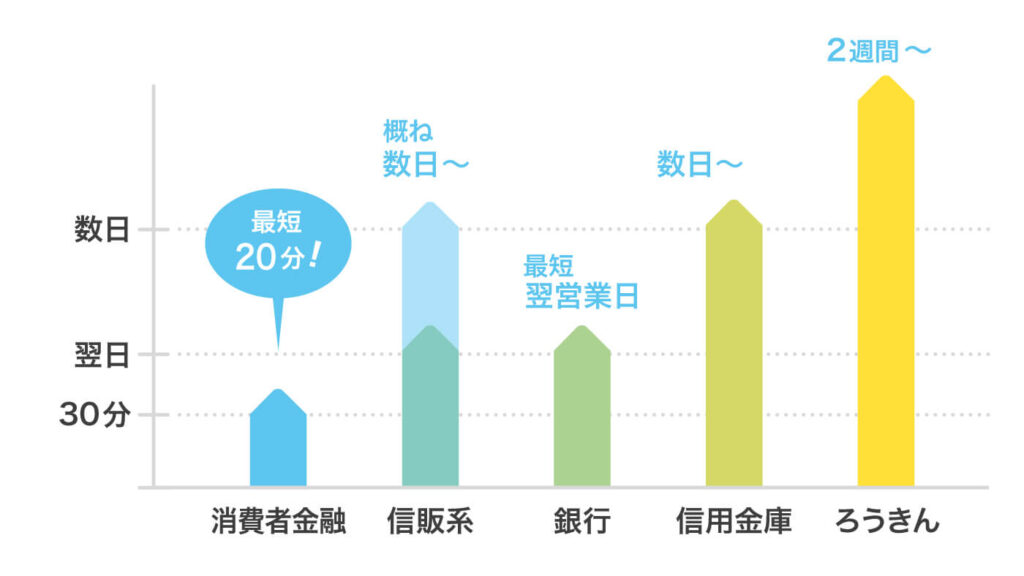 カードローン比較