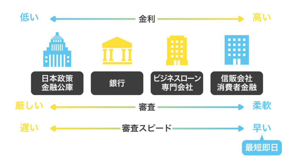 ビジネスローンの取扱金融機関
