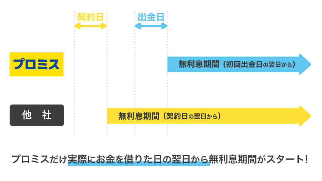 プロミスの無利息期間