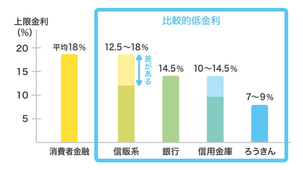 【低金利カードローン】上限金利の低い銀行カードローンから選ぼう