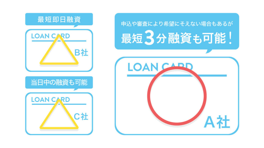 即日融資カードローン