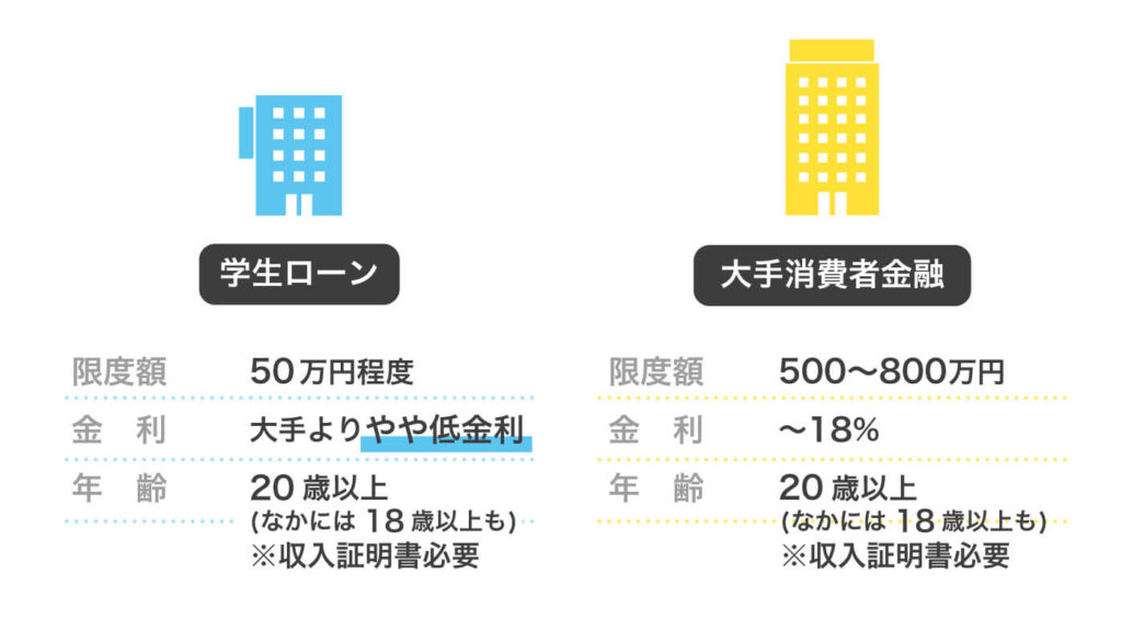 学生ローンと大手消費者金融