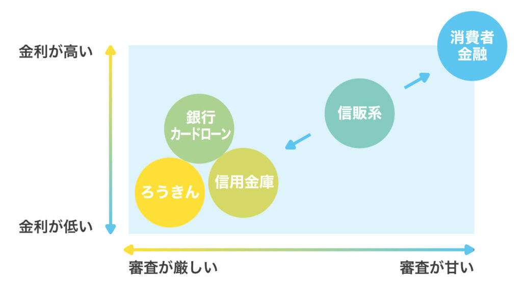 審査通過率が高いカードローン
