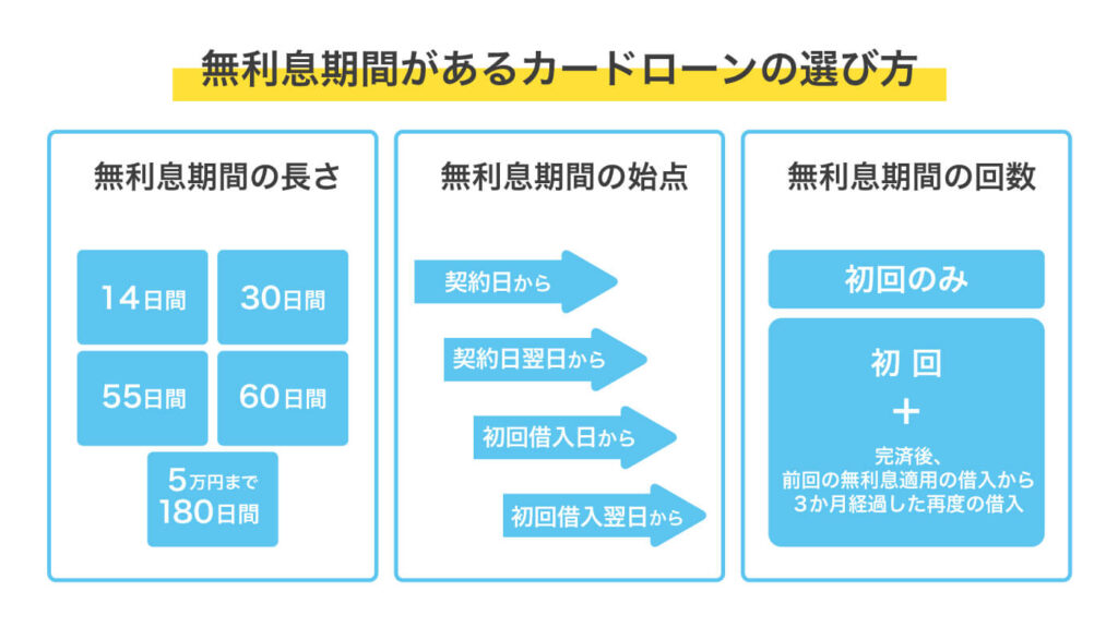 無利息期間があるカードローンの選び方