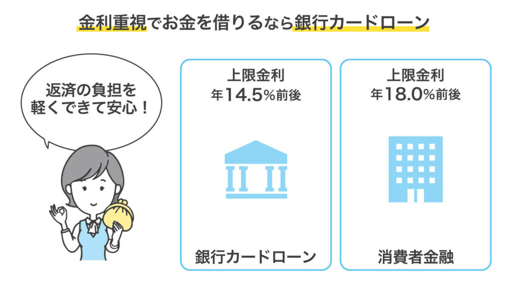 金利重視でお金を借りるなら銀行カードローン
