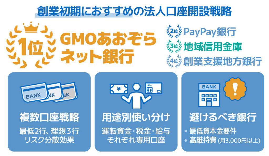創業初期におすすめの法人口座開設戦略