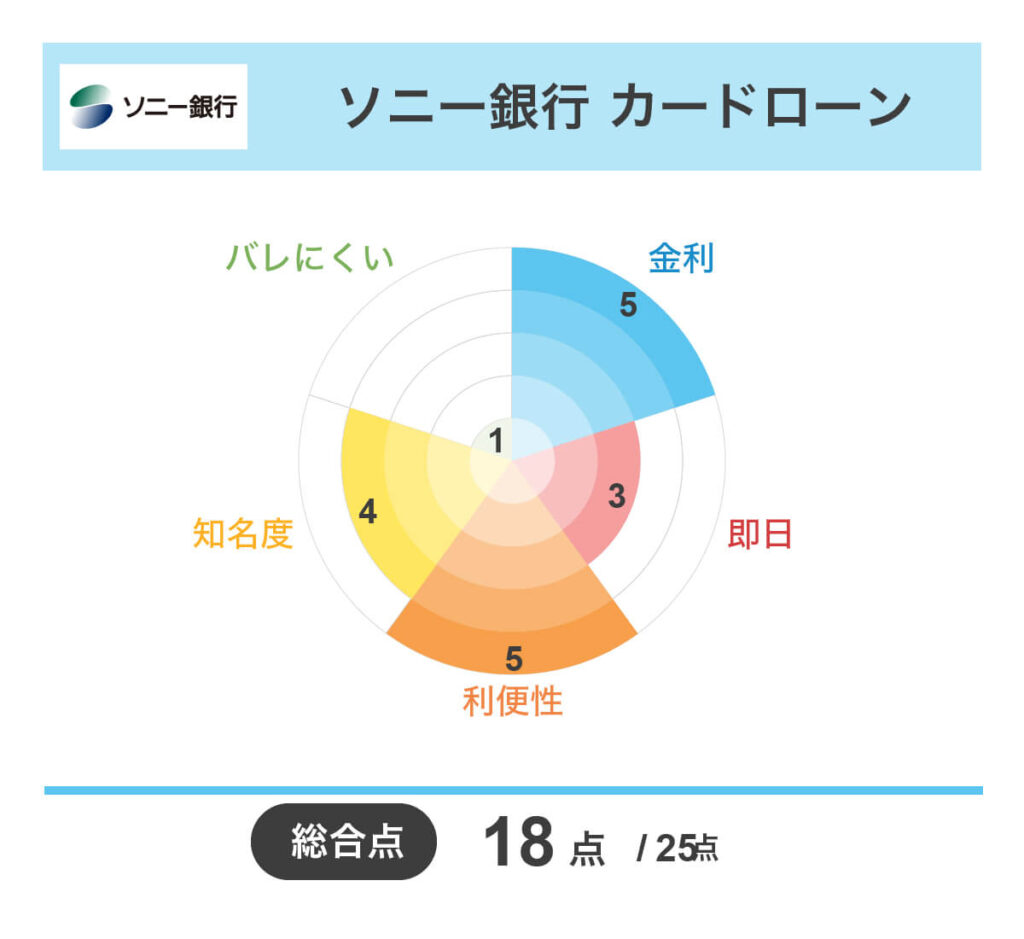 カードローンおすすめランキング人気38選【2026年1月】審査時間や金利も比較 – サポートビズ総研