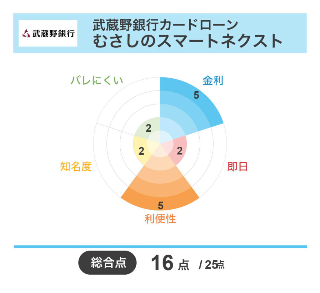 カードローンおすすめランキング人気38選【2026年1月】審査時間や金利も比較 – サポートビズ総研