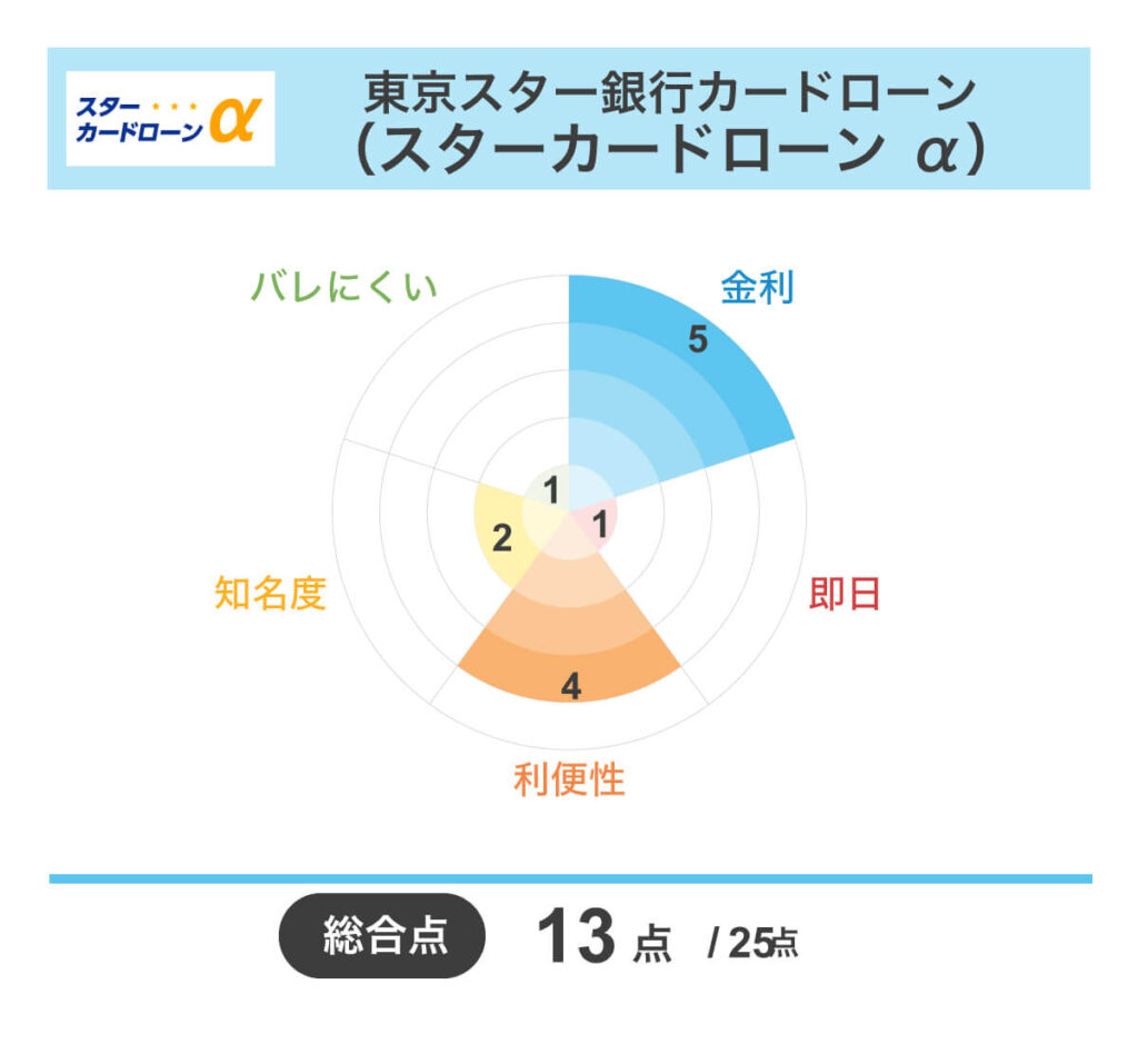 カードローンおすすめランキング人気38選【2026年1月】審査時間や金利も比較 – サポートビズ総研