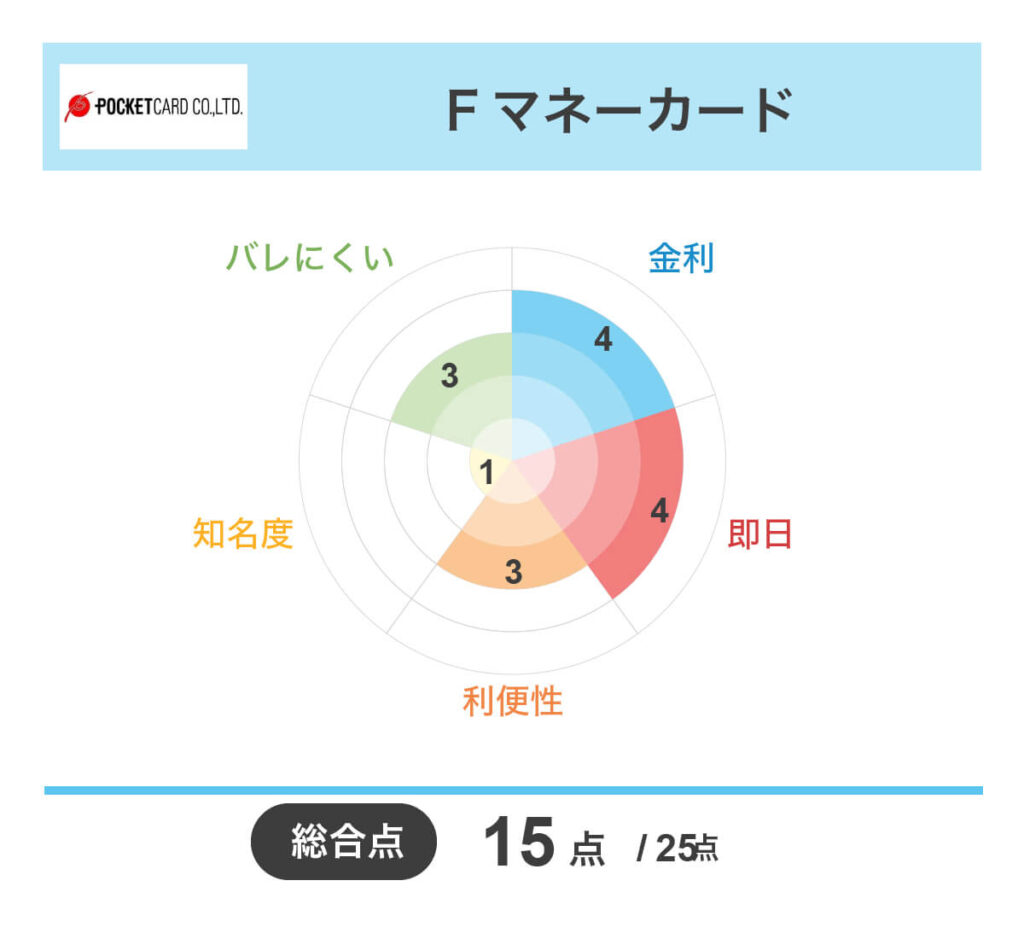 カードローンおすすめランキング人気38選【2026年1月】審査時間や金利も比較 – サポートビズ総研