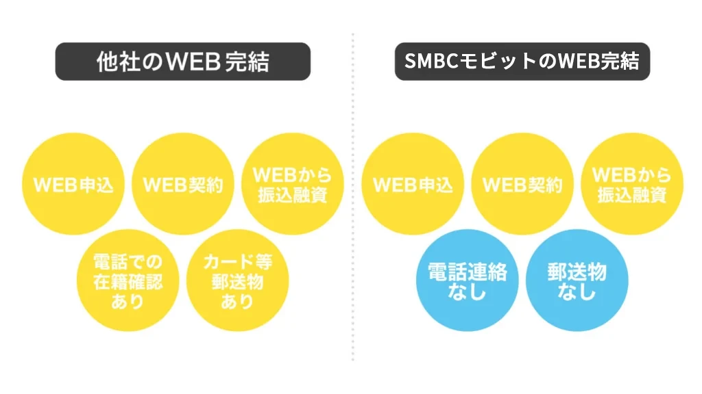 SMBCモビットのWEB完結
