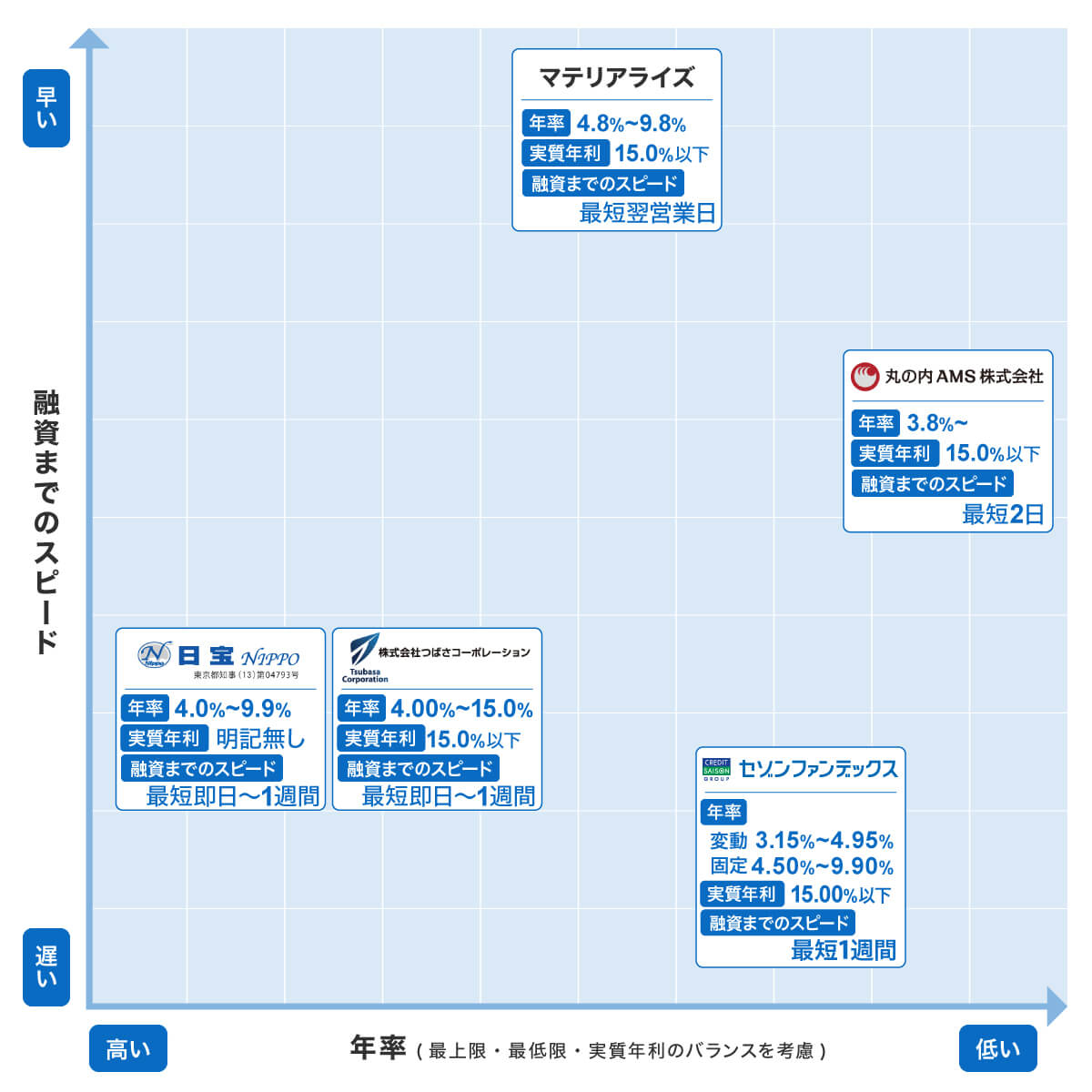 不動産担保ローンのポジショニングマップ