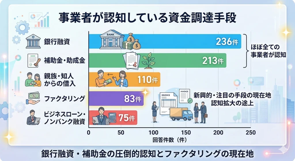 事業者が認知している資金調達手段