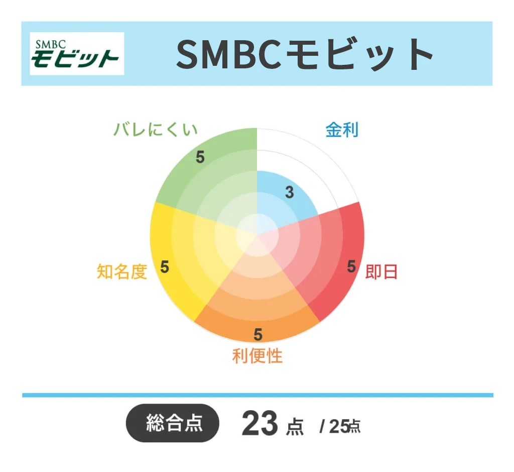 SMBCモビット