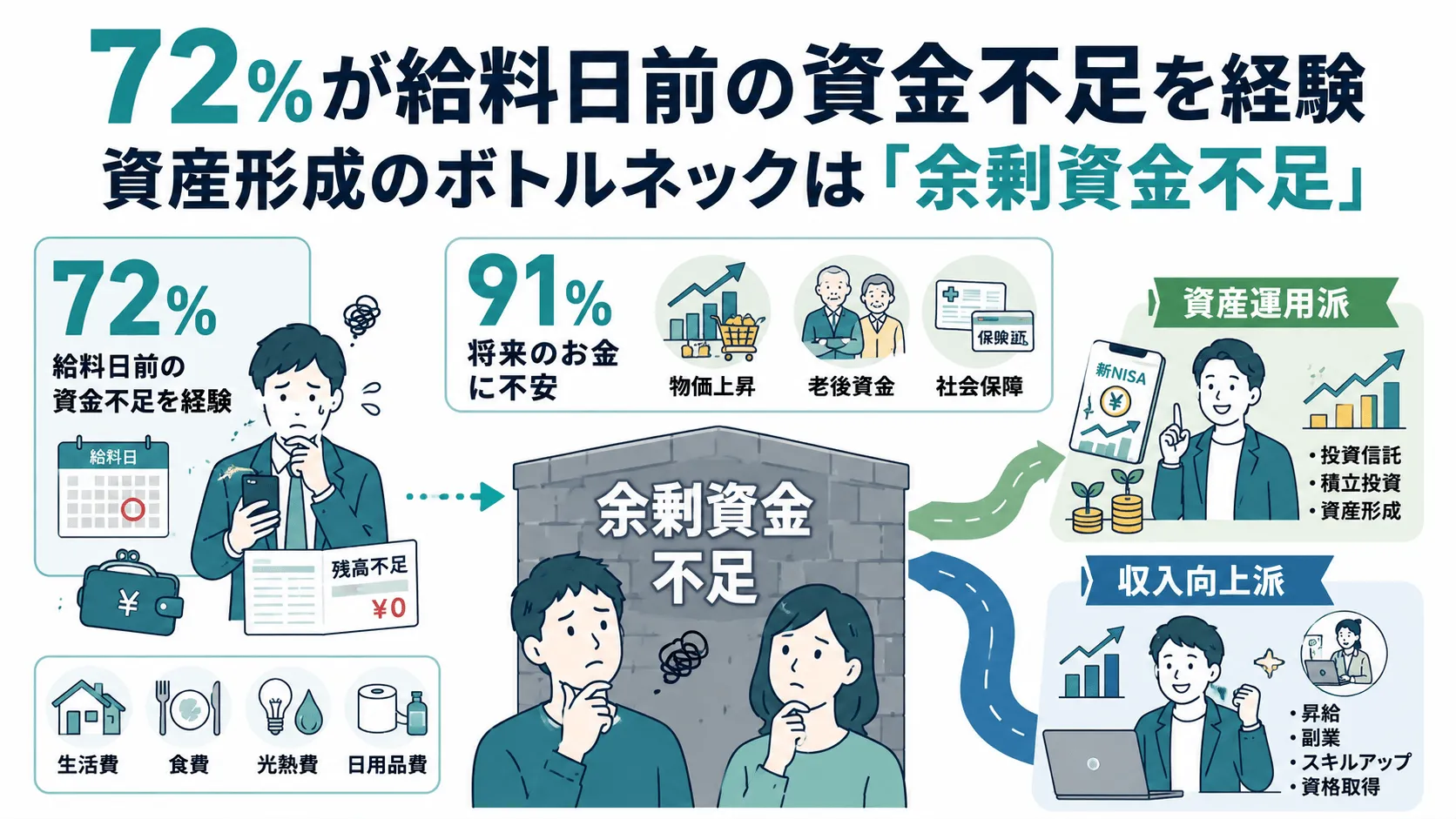 72%が給料日前の資金不足を経験。新NISA時代に浮き彫りになった資産形成のボトルネックは「投資知識」ではなく「余剰資金不足」