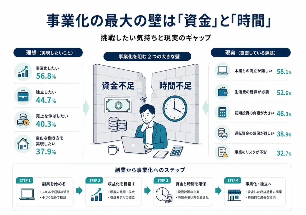 事業化最大の壁は資金と時間であり現実とのギャップがあることを説明