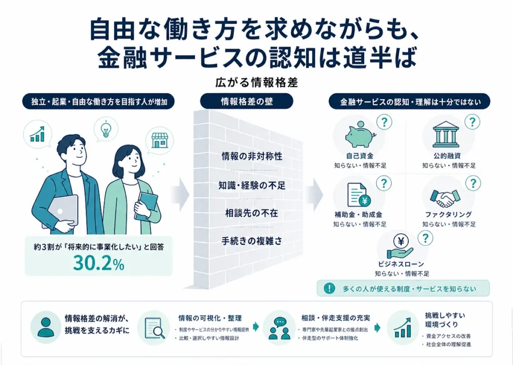 自由な働き方を求めながらも、金融サービスの認知は道半ばで情報各社があることを説明