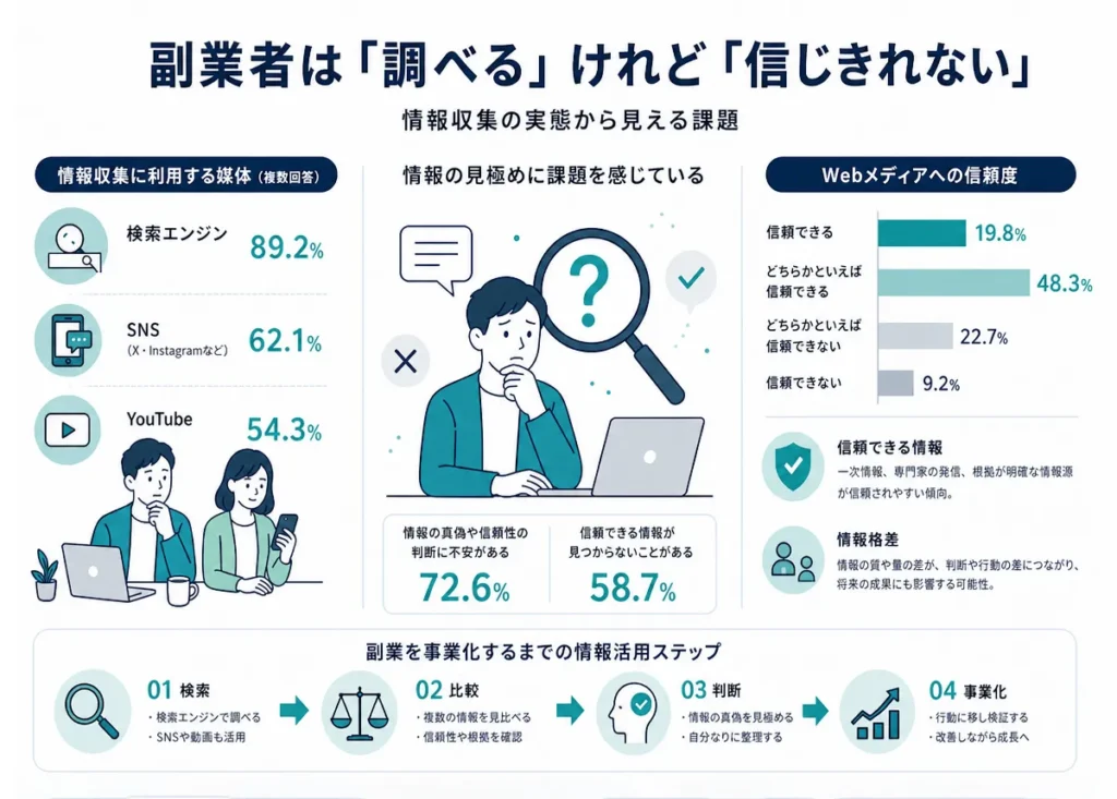 副業をしている人は情報を調べているものの信じきれていない実情を説明